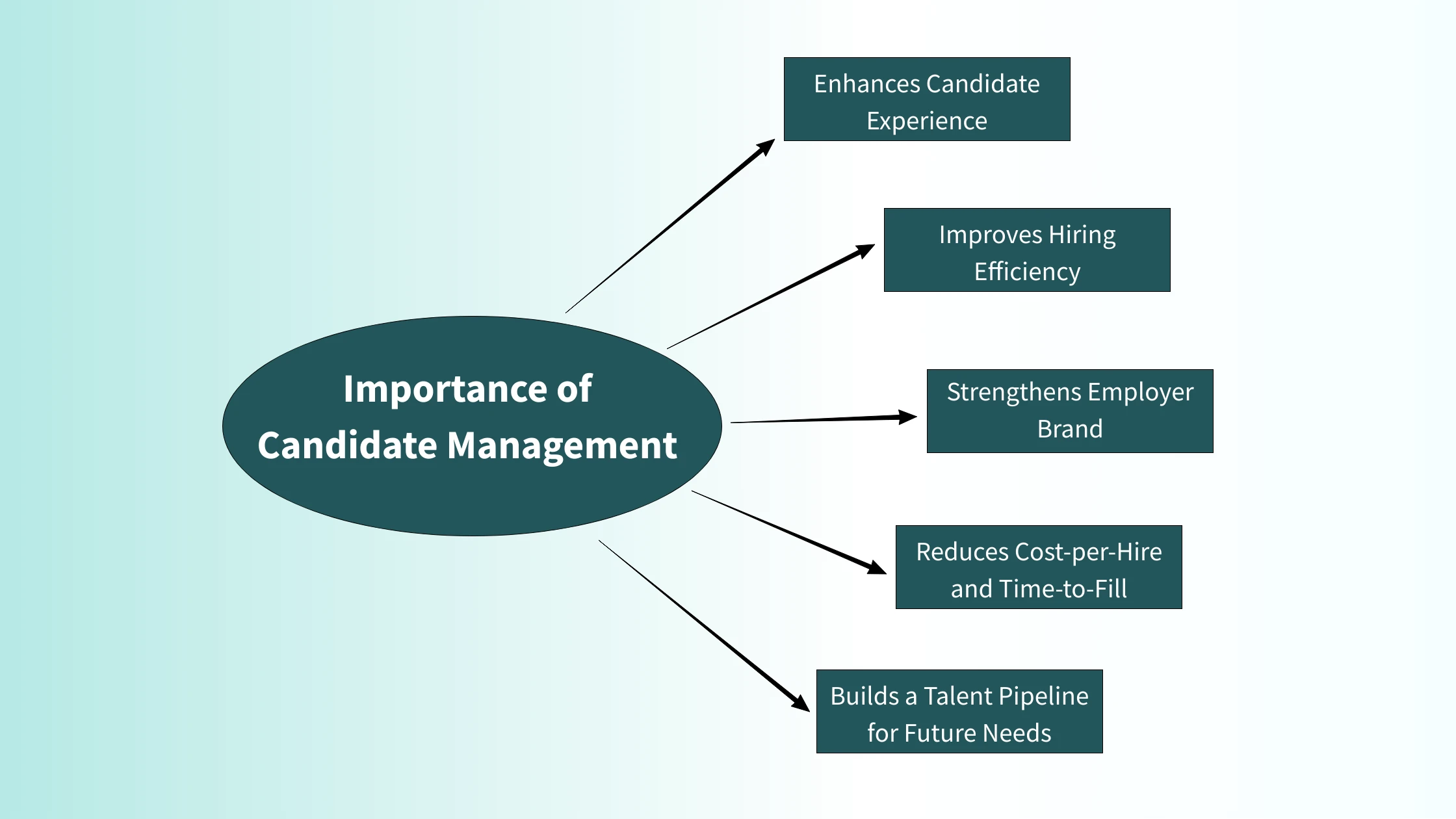 Importance of Candidate Management - SubPage Recruitment Glossary