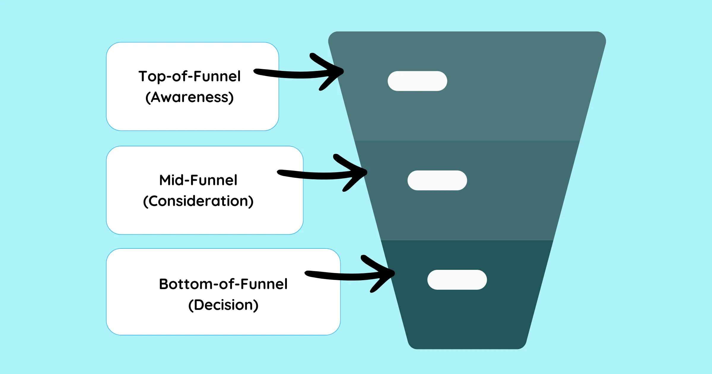 Blog Content Across the Buyer Journey