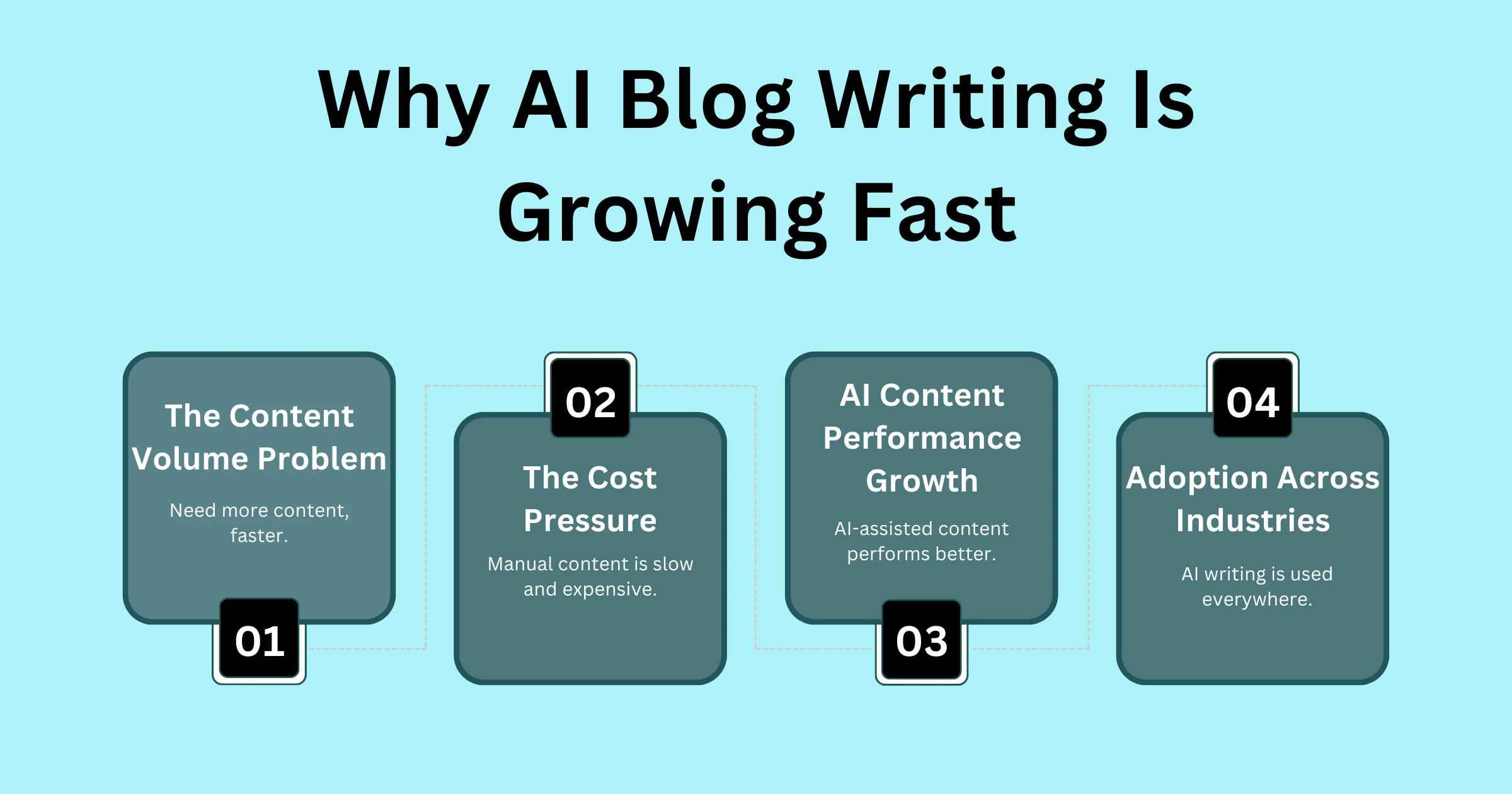 Why AI Blog Writing Is Growing Fast