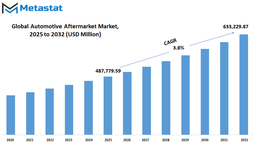 Automotive Aftermarket Market Trends in Tires, Batteries, and Lubricants