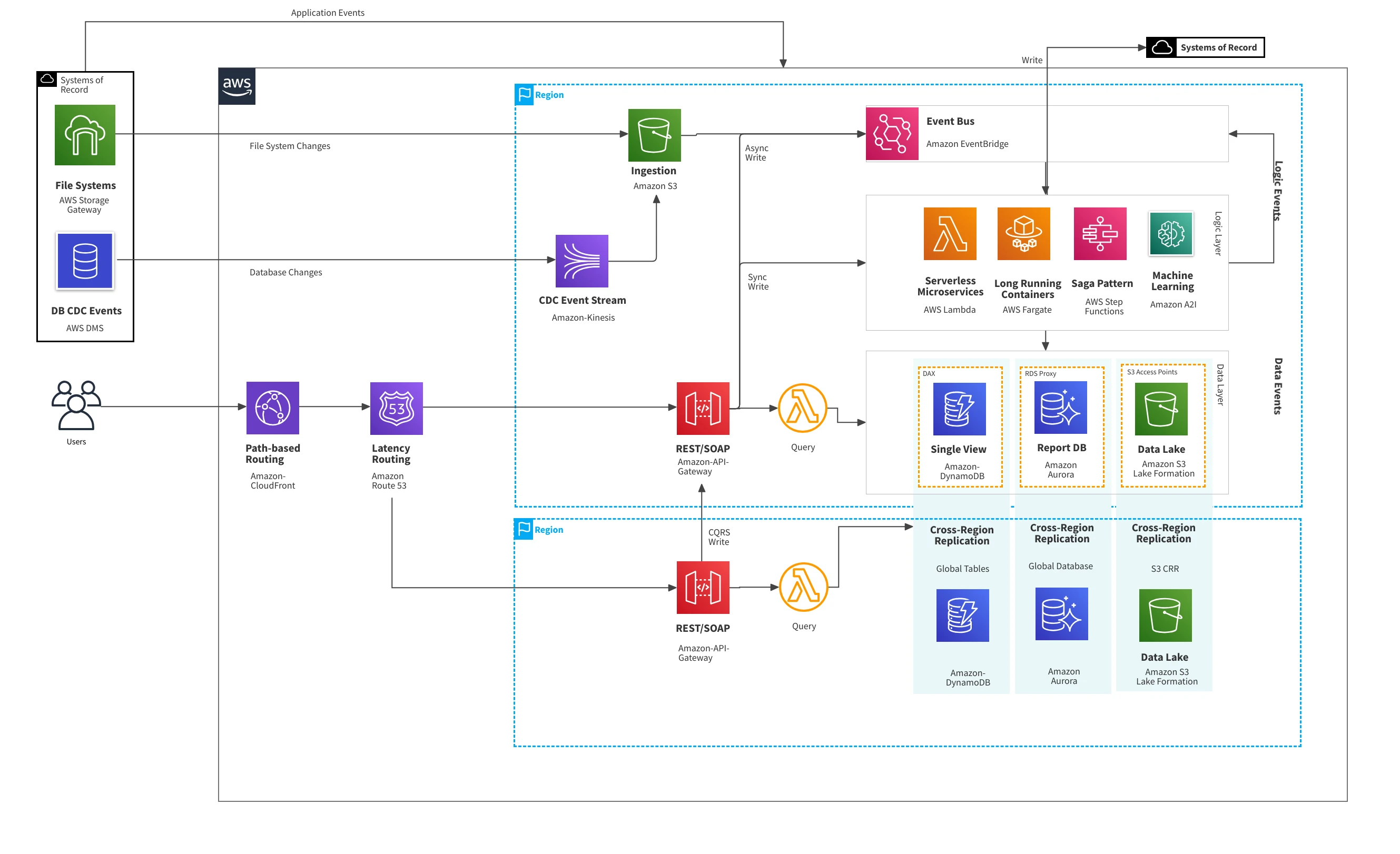 Aws Serverless Architecture Diagram