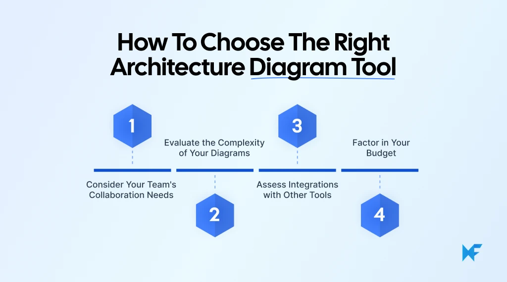 How to choose the right Architecture Diagram Tool