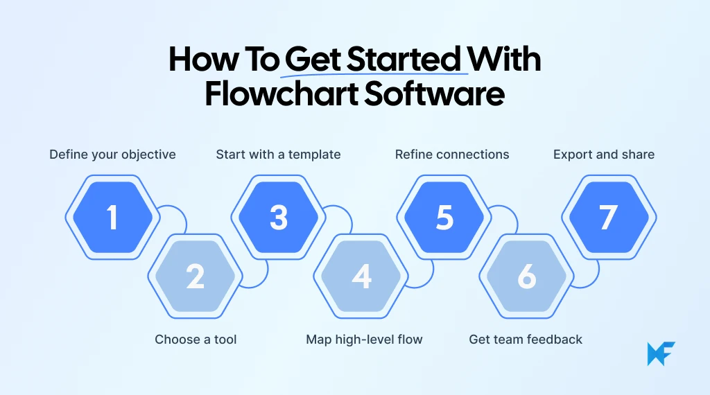 How to get started with flowchart software in 2025