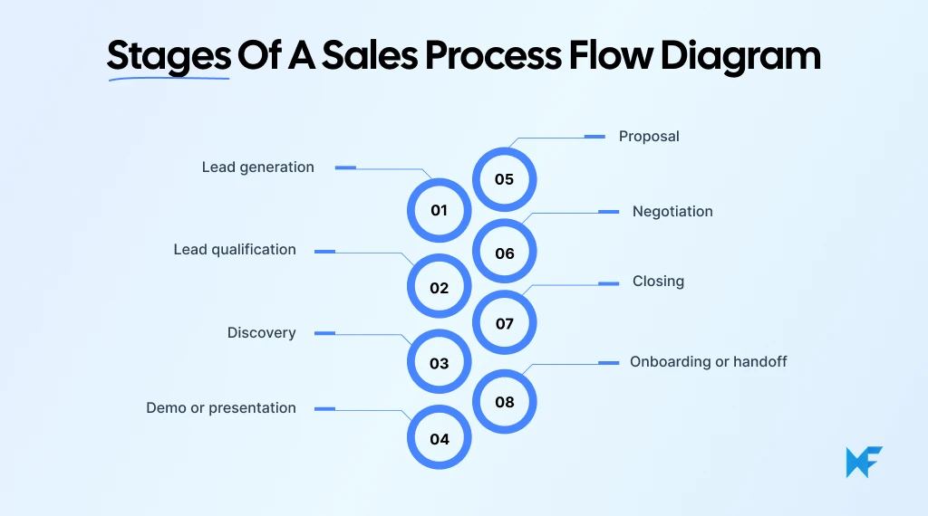 What are the stages of a sales process flow diagram?