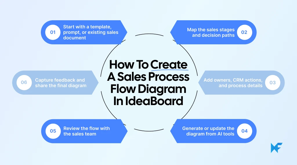 How to create a sales process flow diagram in MockFlow IdeaBoard?