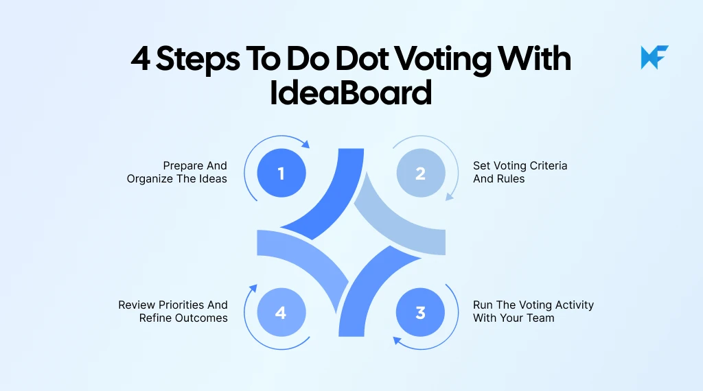 4 Steps to do dot voting with IdeaBoard
