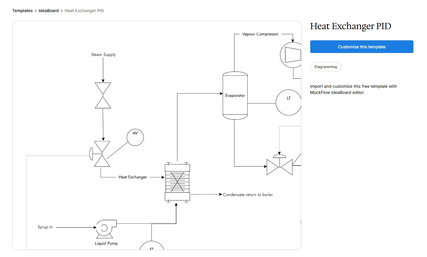 Heat exchanger PID template