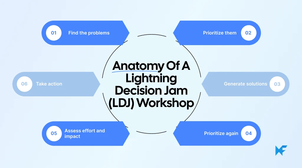 What happens in a lightning decision jam workshop?