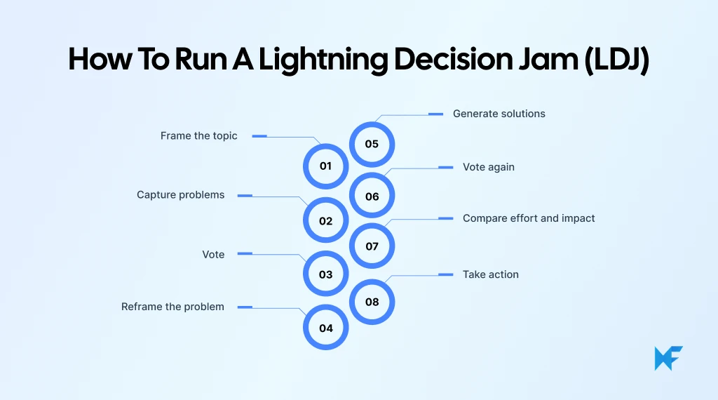 How to run a lightning decision jam step by step