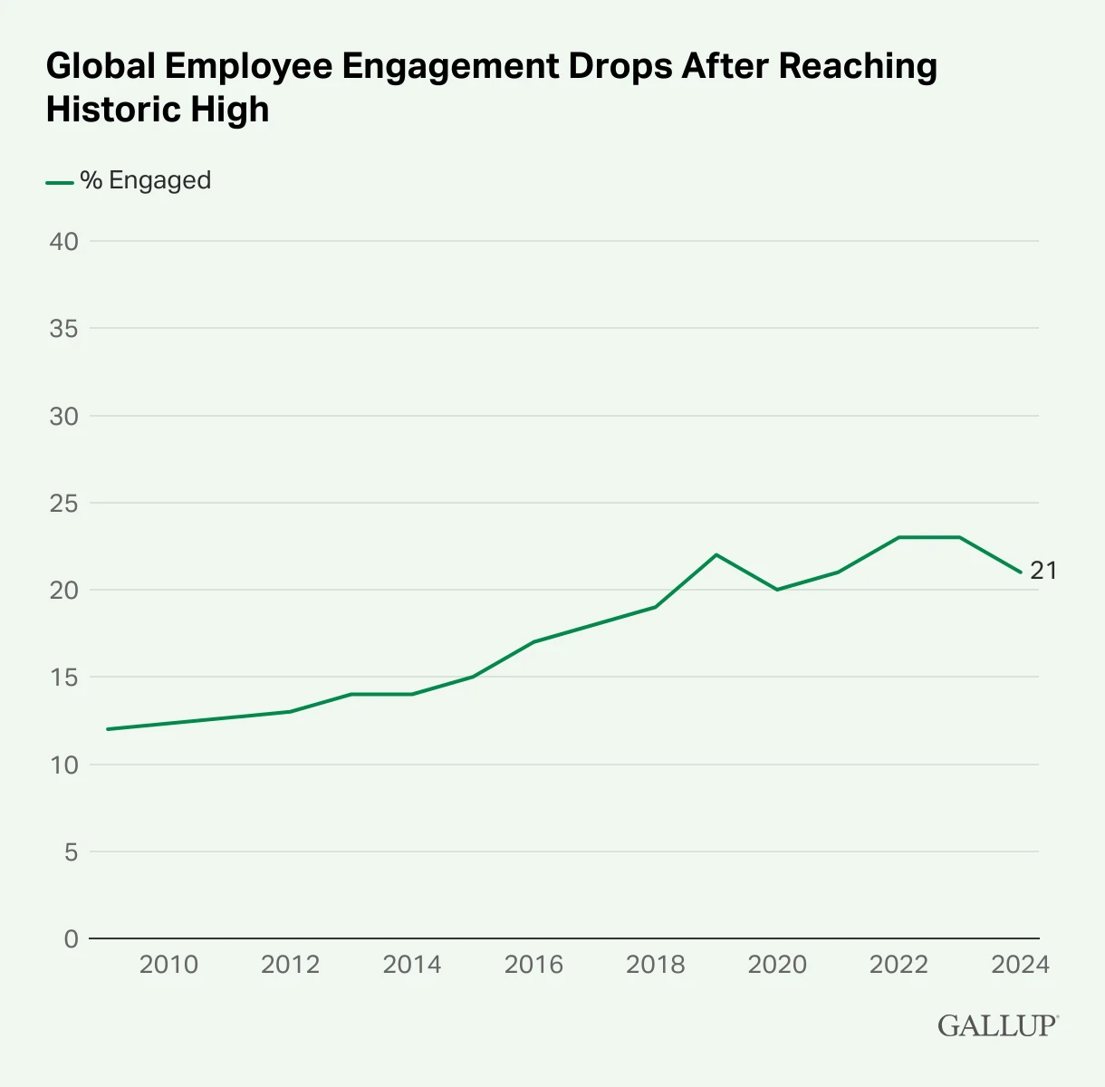 Global-Employee-Engagement-Drops-After-Reaching-Historic-High 