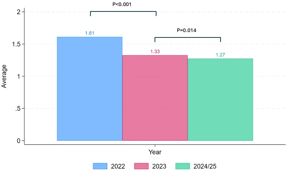 Stanford research found that work-from-home levels stabilized at about 1.27 days per week on average in 2024 and early 2025