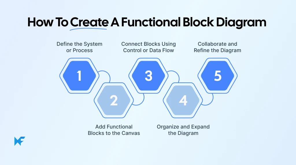How to Create a Functional Block Diagram With IdeaBoard
