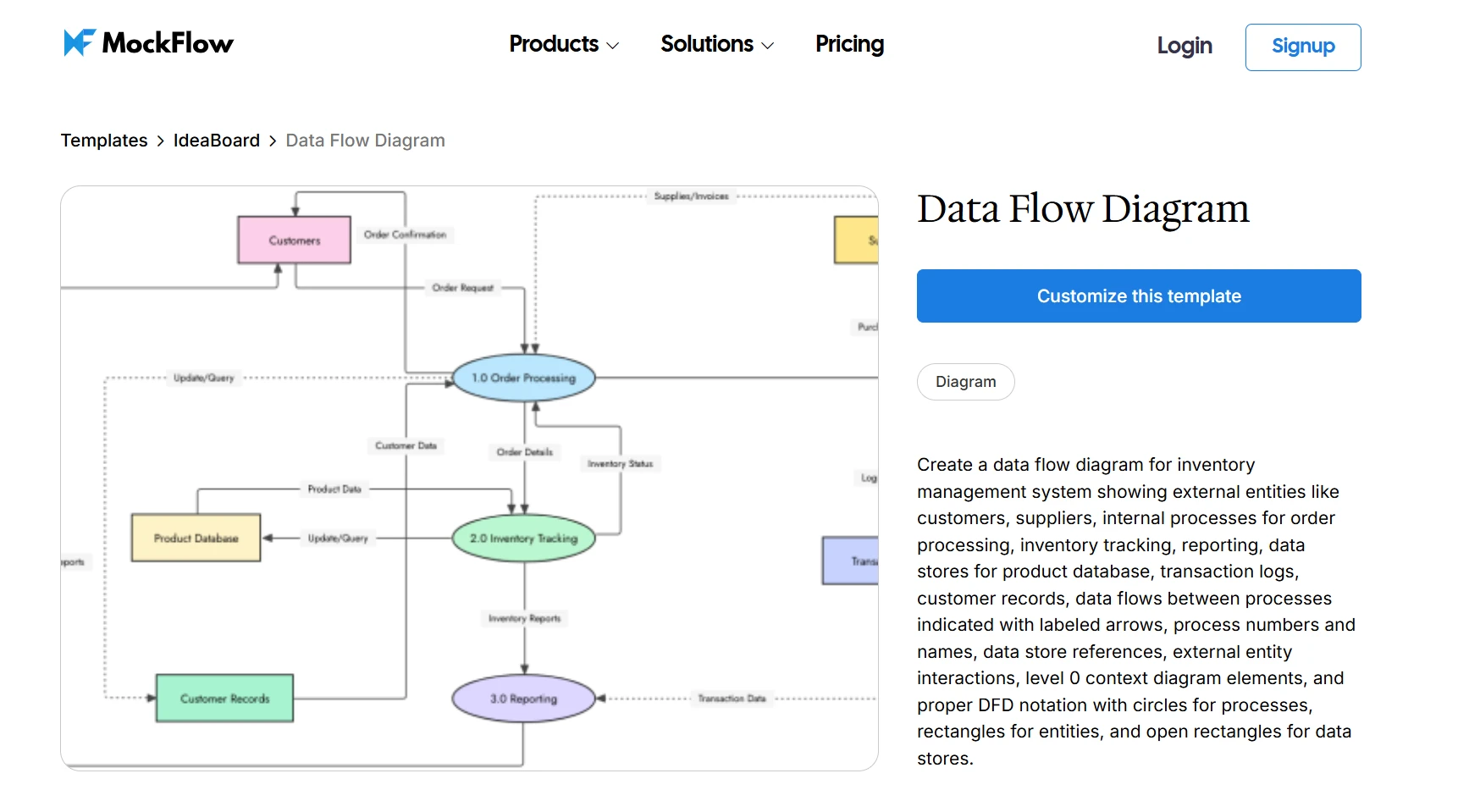 Customize this data flow diagram template on IdeaBoard