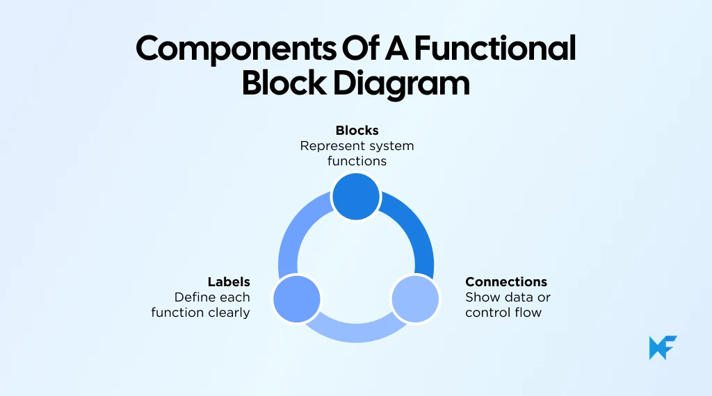 Functional Block Diagram: How It Works + Examples