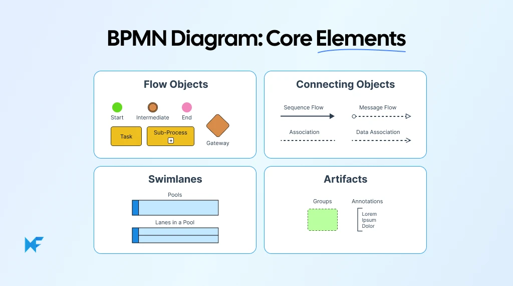 Core Elements of a BPMN Diagram