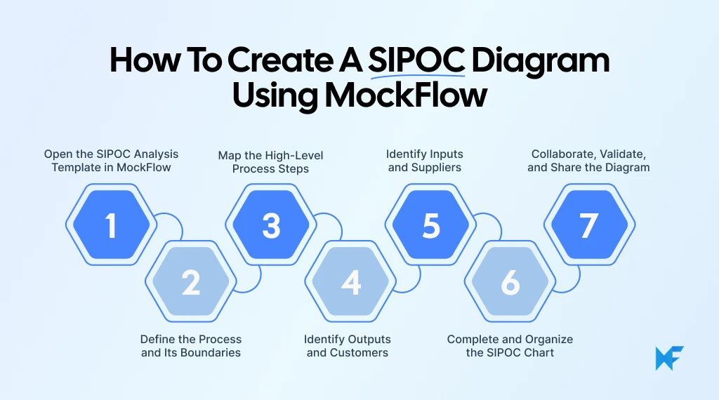 How to Create a SIPOC Diagram Using MockFlow
