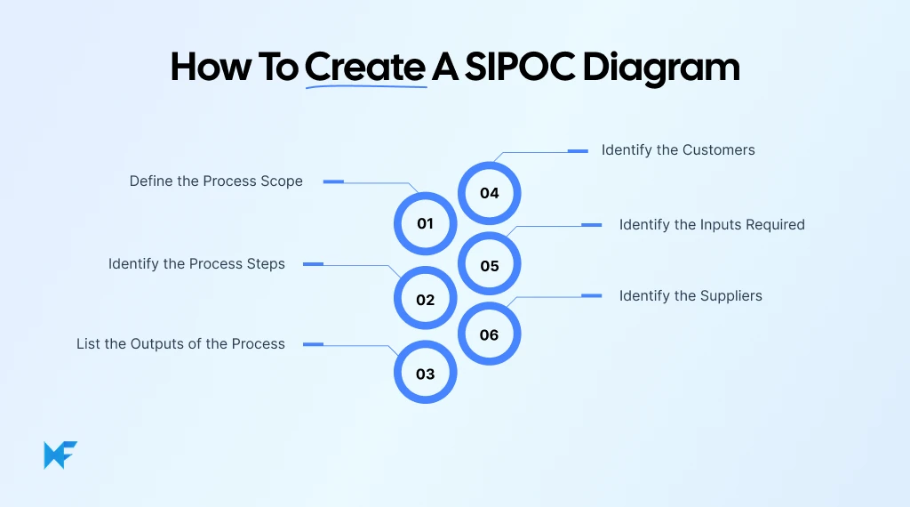 How to create a SIPOC diagram