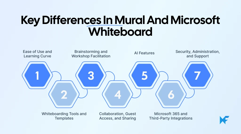 Key Differences in Mural and Microsoft Whiteboard