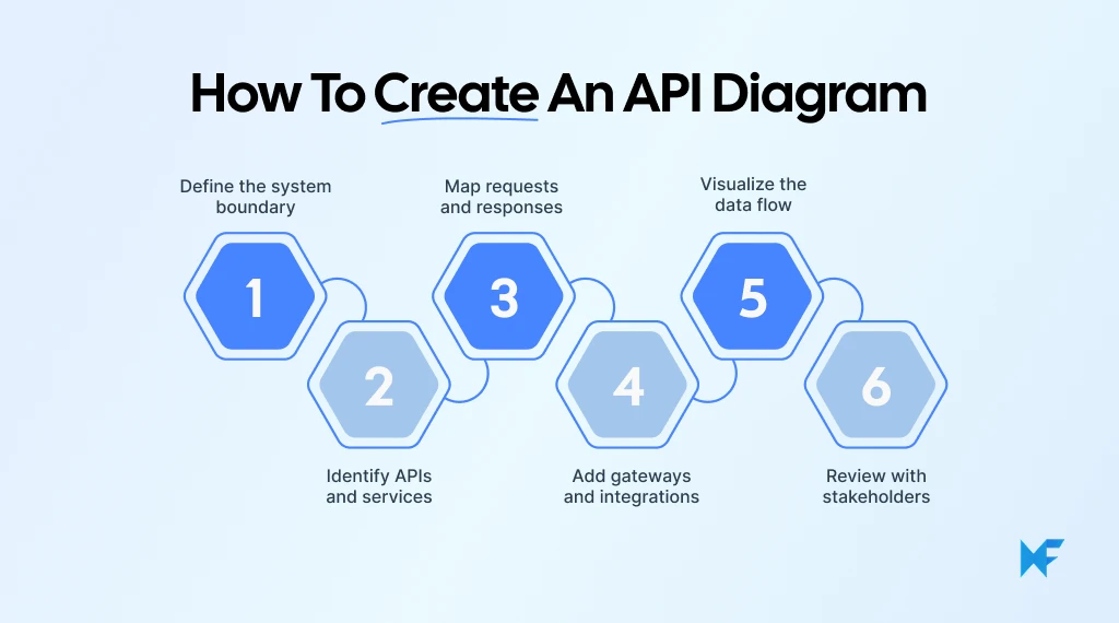 How to Create an API Diagram