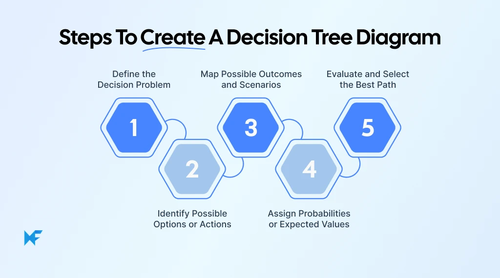 Steps to Create a Decision Tree Diagram with IdeaBoard