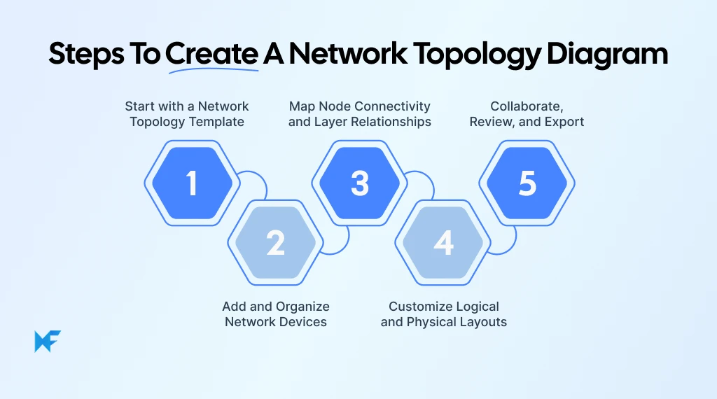 How to Create a Network Topology Diagram with IdeaBoard
