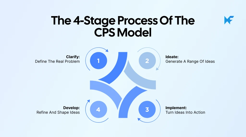 How Does the CPS Model Work? The 4-Stage Process