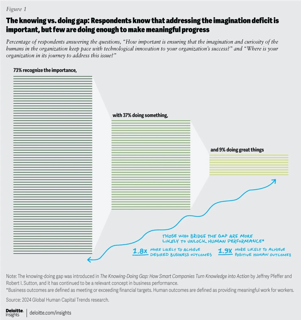 73% of respondents said it is important to keep human capabilities in step with technological innovation, according to Deloitte