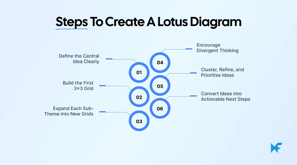How to Create a Lotus Diagram Step-by-Step