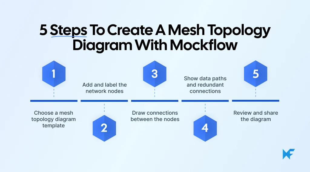 5 steps to create a mesh topology diagram with Mockflow