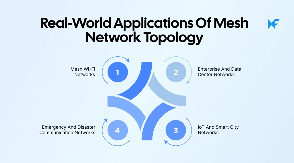 Real-world applications of mesh network topology 