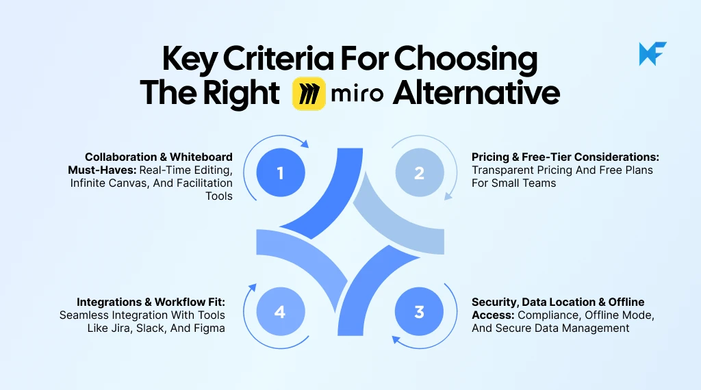 Key criteria for choosing the best Miro alternative, including collaboration, pricing, and security.