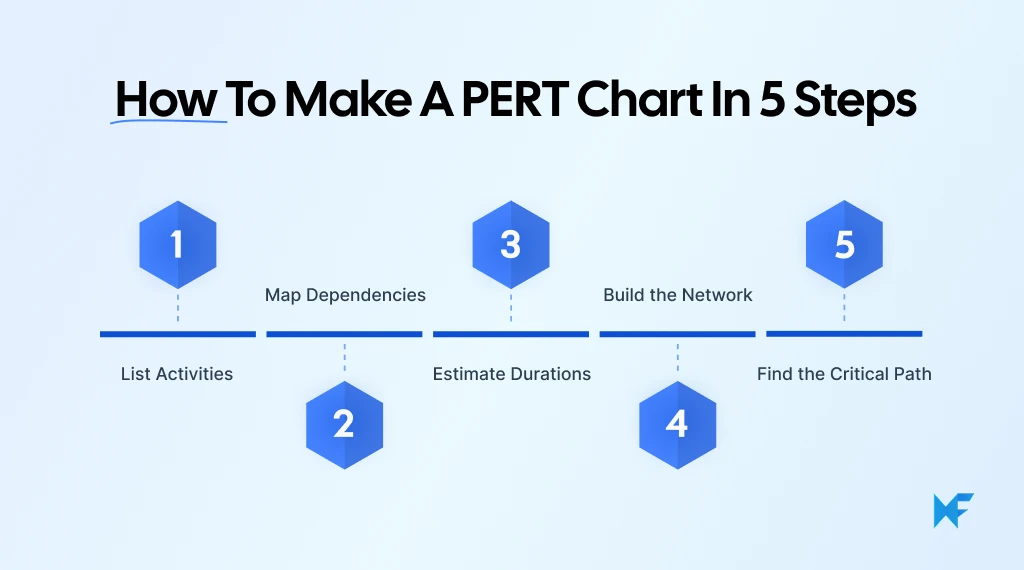 How to Make a PERT Chart in 5 Steps