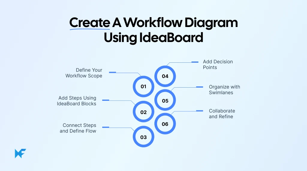 How to create a workflow diagram using IdeaBoard