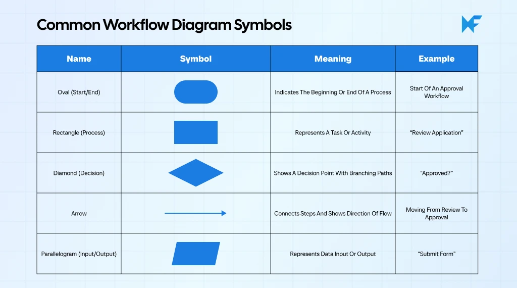 Common workflow diagram symbols and annotations