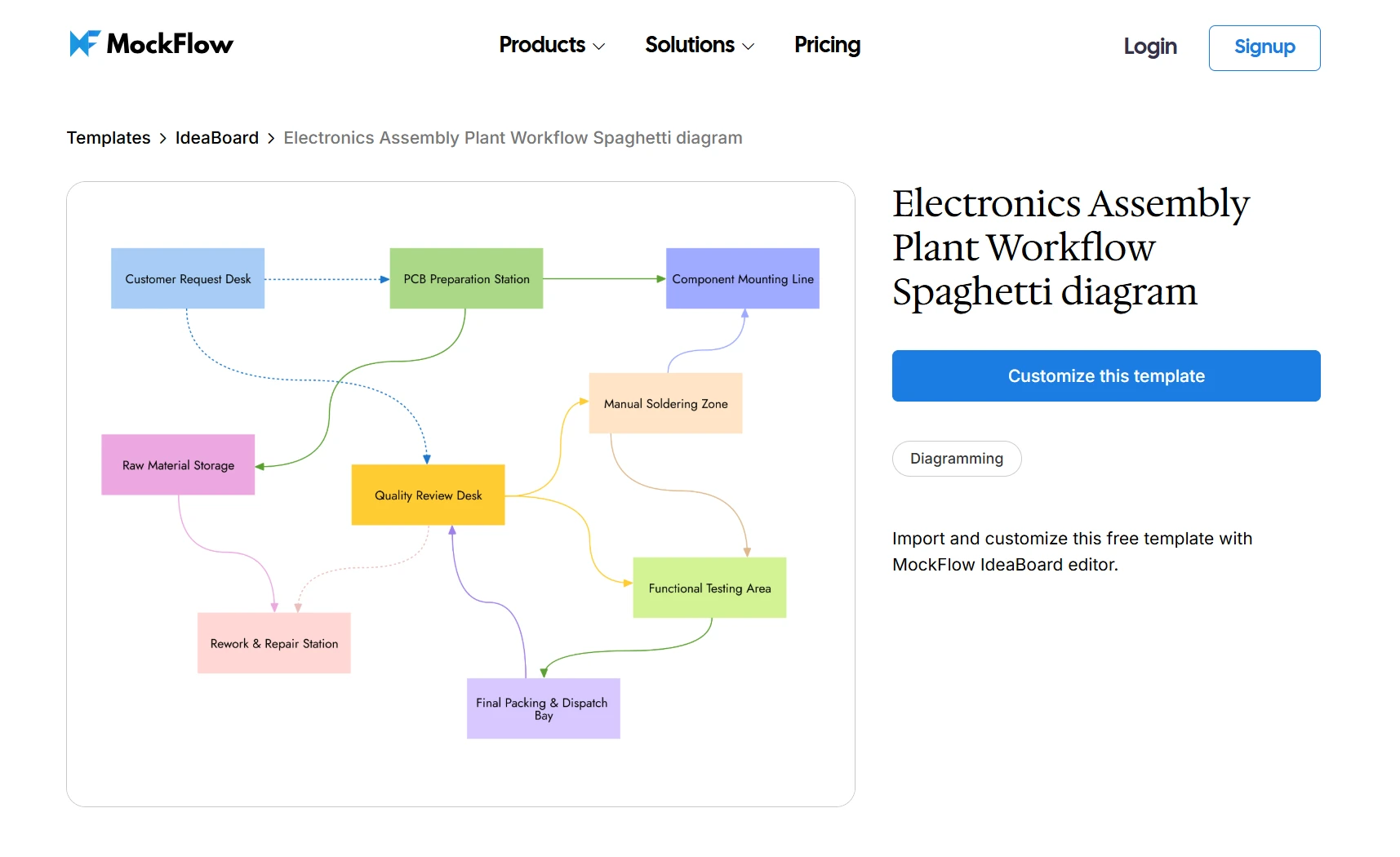 electronics assembly plant workflow spaghetti diagram template