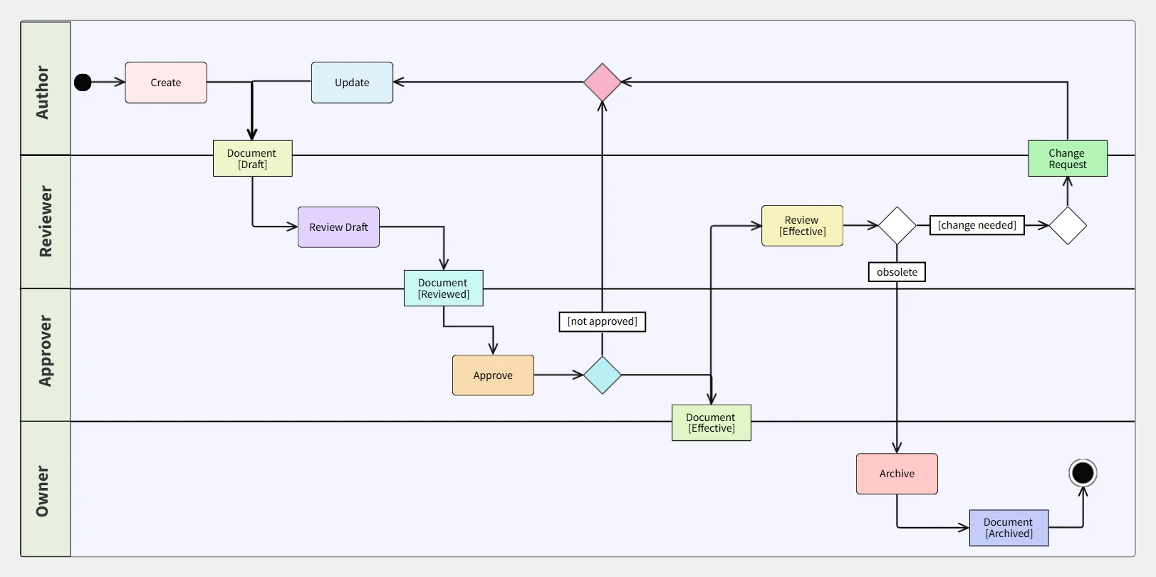 customize this document approval workflow template