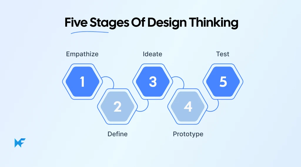 Five Stages of Design Thinking