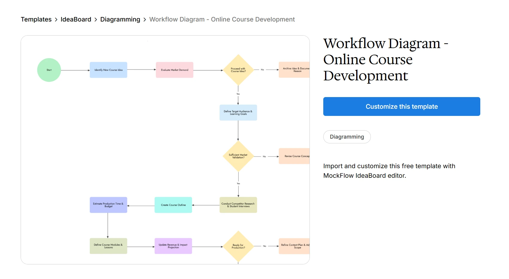 Customize this online course development workflow diagram template