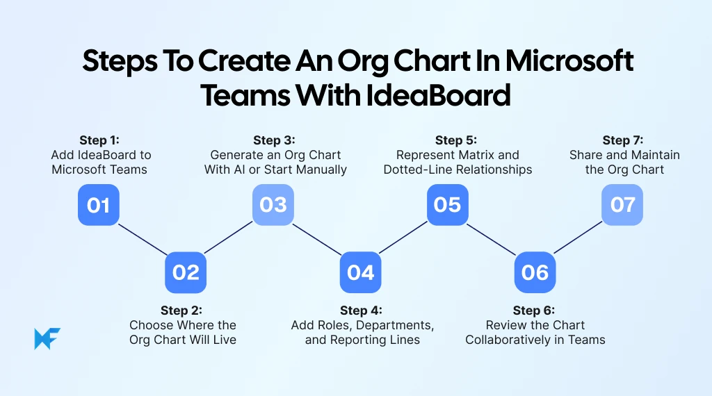 Steps to Create an Org Chart in Microsoft Teams With IdeaBoard