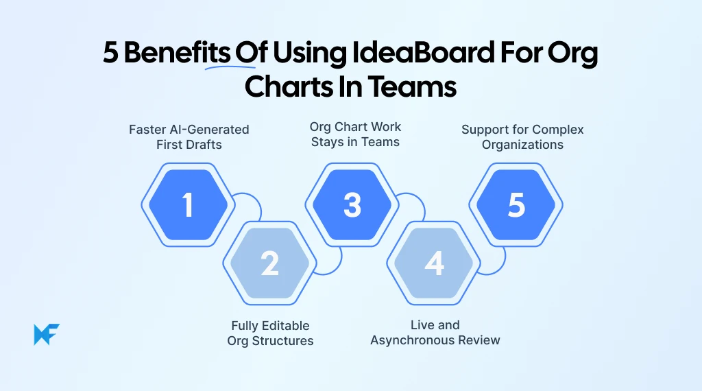 5 Benefits of Using IdeaBoard for Org Charts in Team