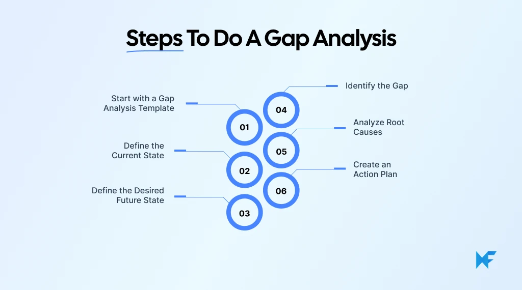 How to Do a Gap Analysis for Your Project with IdeaBoard