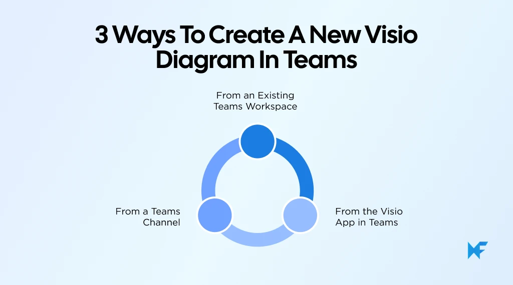 Ways to create a new Visio diagram in Microsoft Teams