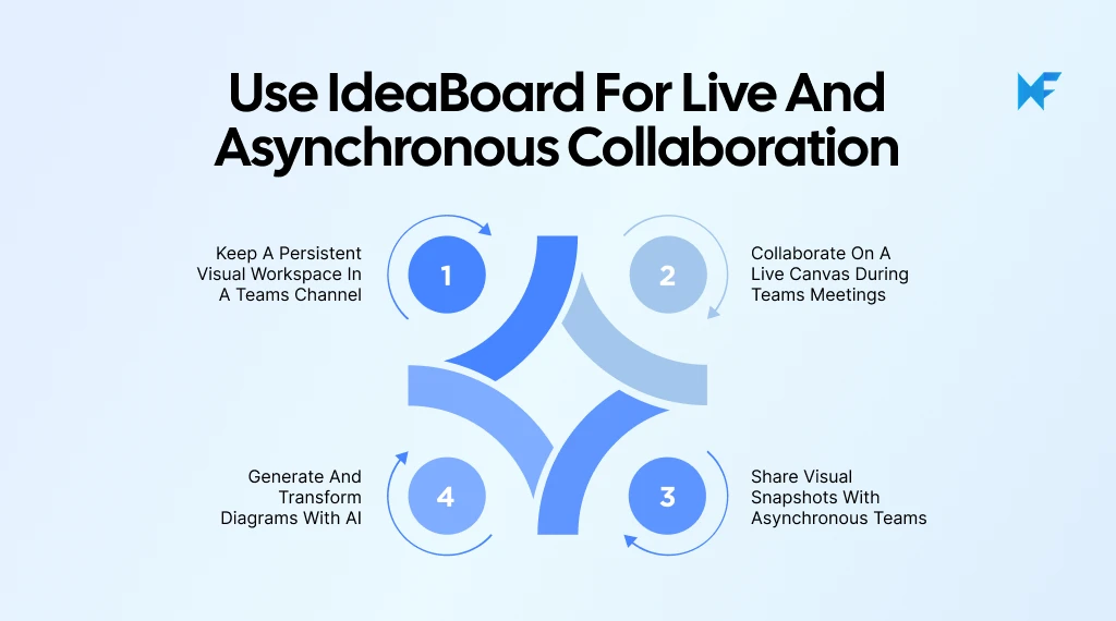 Need a live visual canvas in Teams? Use IdeaBoard alongside Visio