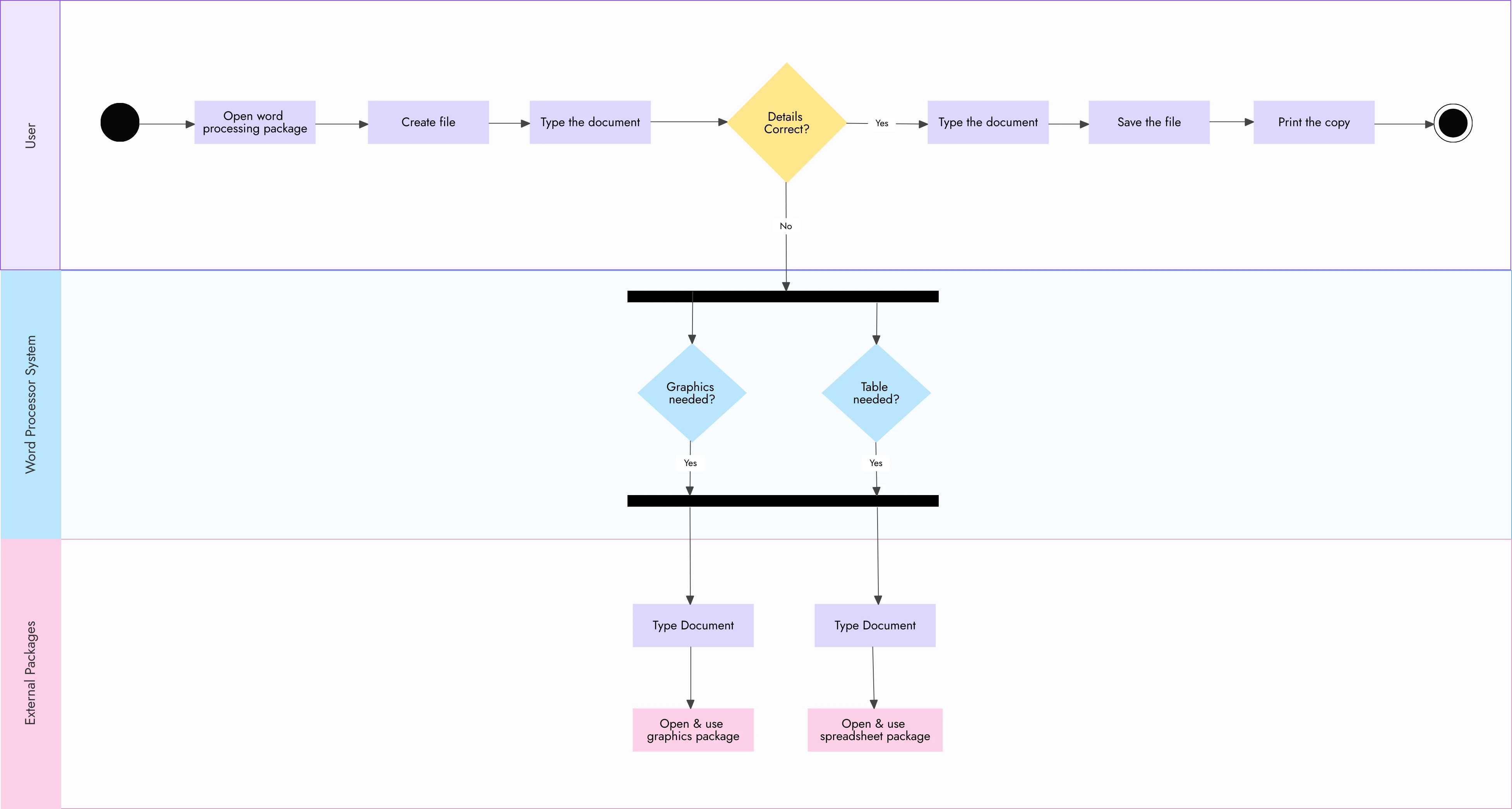Word Processor Workflow Activity Diagram