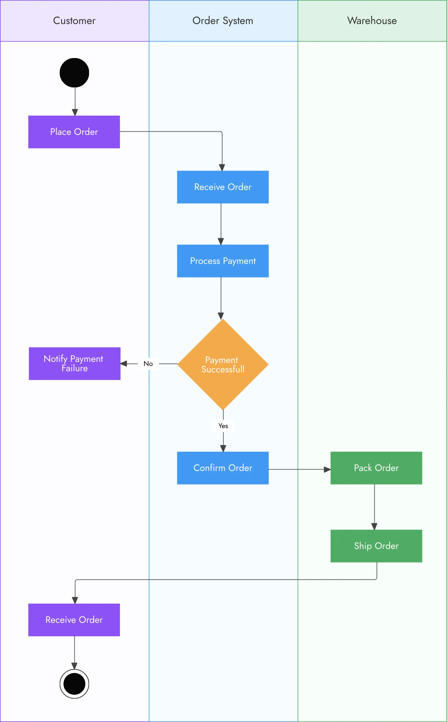 order processing workflow activity diagram