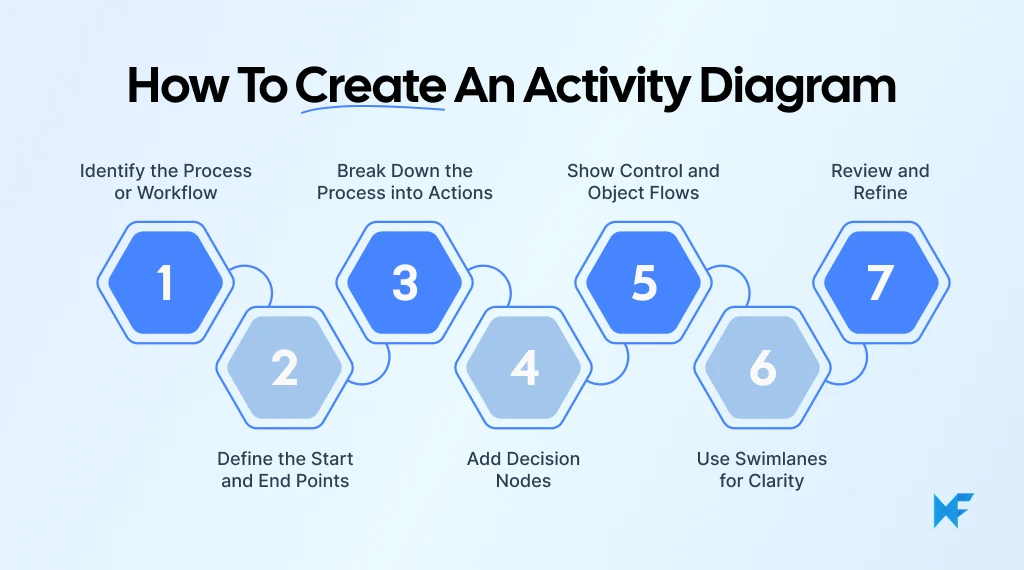 How to Create Activity Diagrams