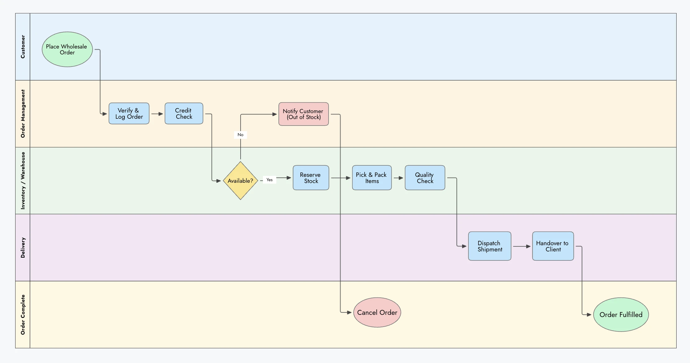 Order fulfillment process map created with Mockflow IdeaBoard