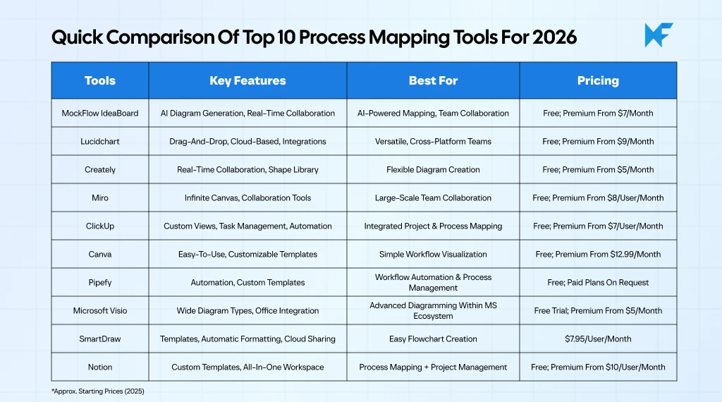Quick comparison of top 10 process mapping tools