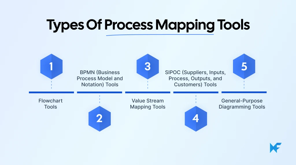 Types of process mapping tools