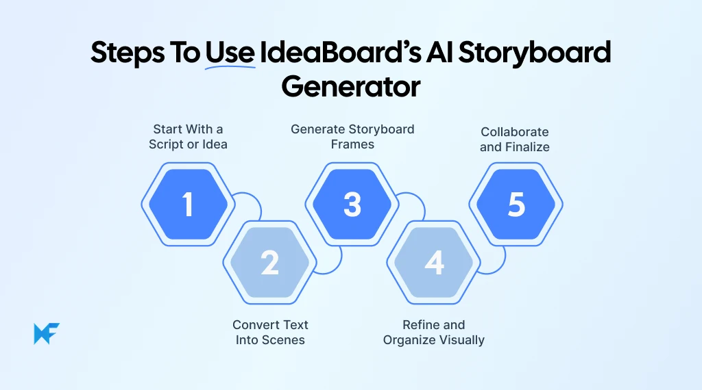 How to Use IdeaBoard’s AI Storyboard Generator?